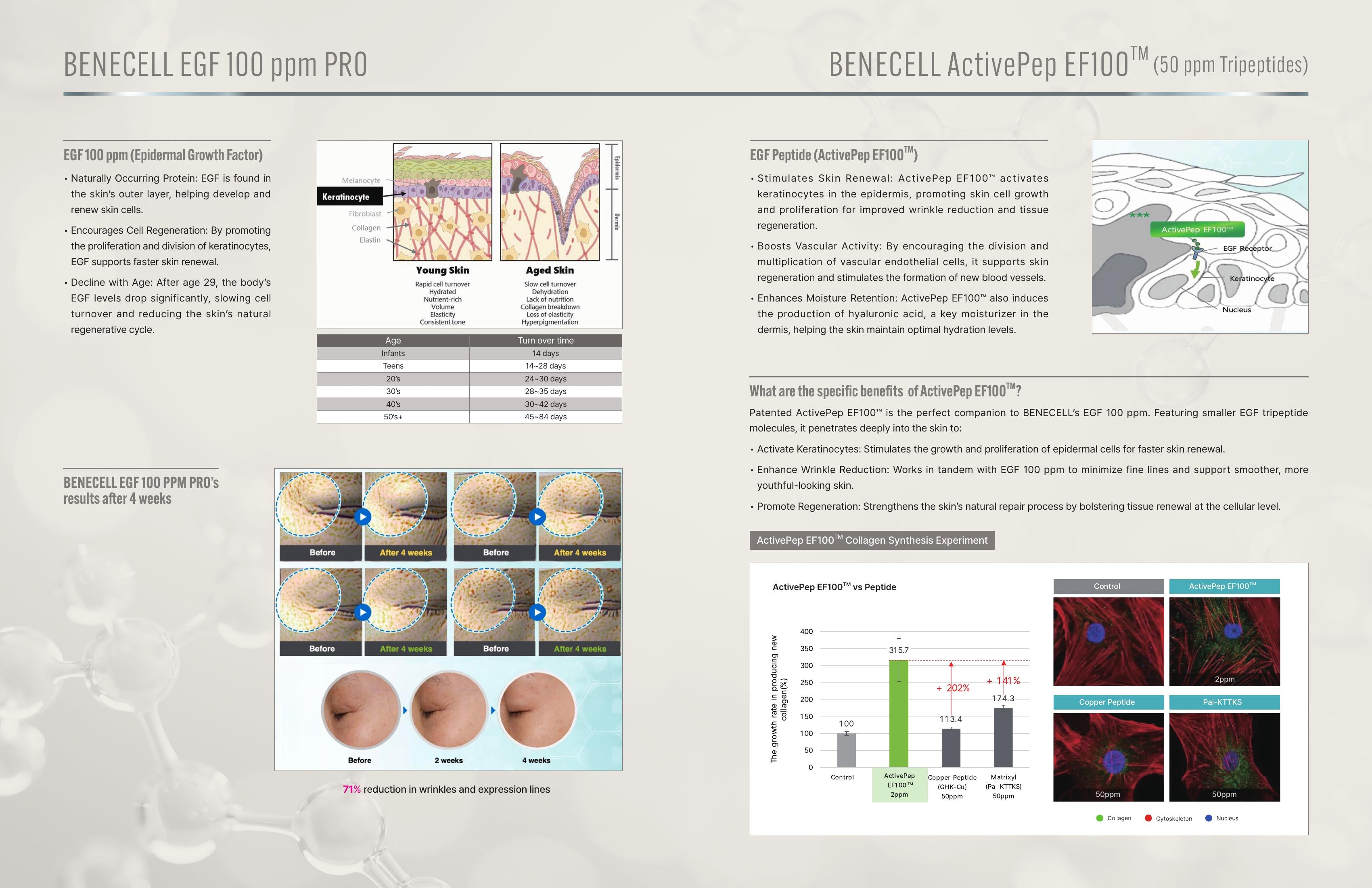 Benecell EGF 100ppm PRO